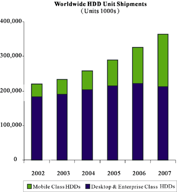 《圖一 2003~2007年全球硬碟機市場預測與分析 》