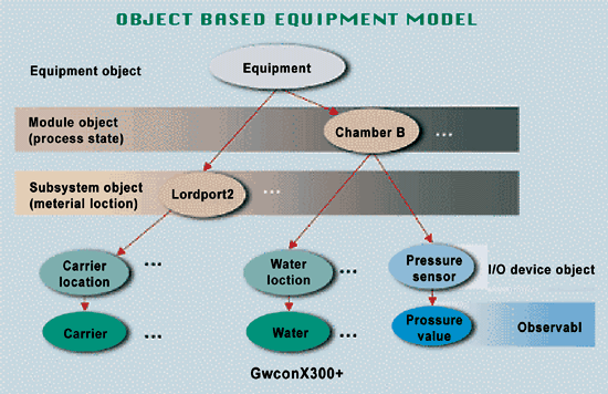 《圖三　基於物件的設備模型及其工具級別連接要求圖》