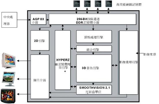 《图二 ATi RADEON 9800系列VPU硬件架构图》