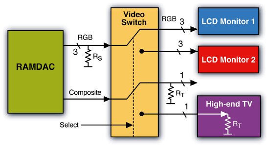 《圖三　類比開關作為解多工器來發送RGB資料》