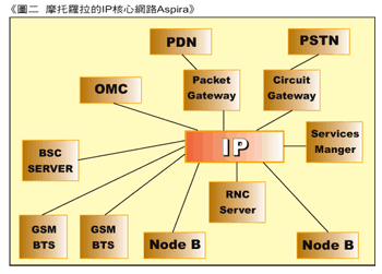 《圖二　摩托羅拉的IP核心網路Aspira》