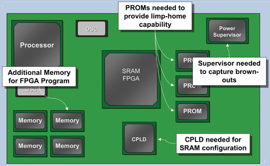 《圖一　比較SRAM 架構FPGA的「安全性」解決方案》