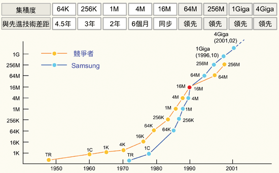 《圖一　Samsung的DRAM技術發展歷程》