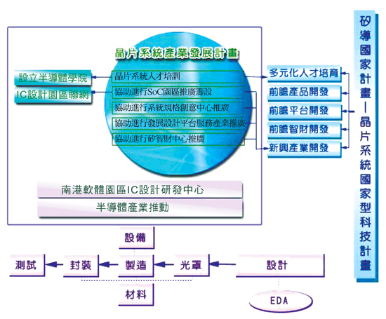《圖一　晶片系統國家型計畫結構圖》