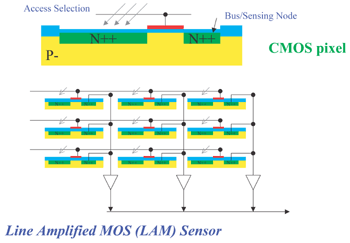 《图三 CCD传感器结构图；CMOS传感器结构图》