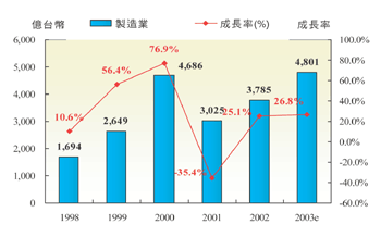 《图一 1998～2003年台湾IC制造业产值统计与估计》