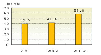 《图二 2000～2003年大陆IC制造业产值统计与估计》