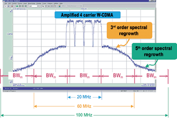 《圖三　四個W-CDMA載波經過功率放大器之後所產生的頻譜再生》