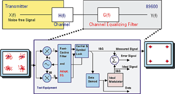 《圖五　向量訊號分析儀等化器運作架構》