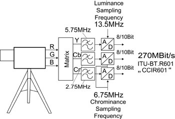 《图一 传统模拟式摄影机，经过模拟转数字化之过程图》