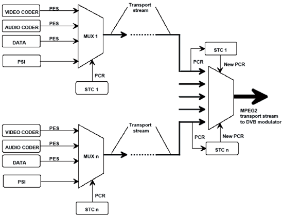 《圖四　MPEG-2 Transport Stream Multiplexer（多工器）示意圖》