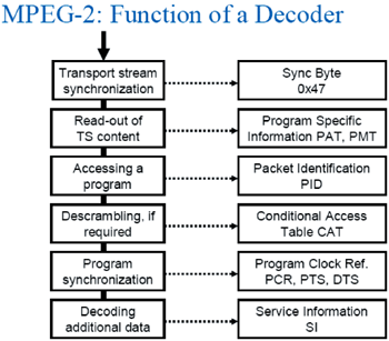 《圖五　MPEG-2解碼器（Decoder）全程解碼流程圖》