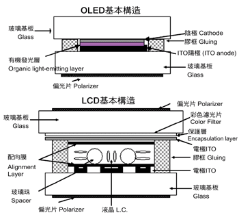《圖一　OLED與LCD基本構造圖》