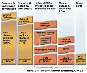 《圖四　J2ME的應用圖》