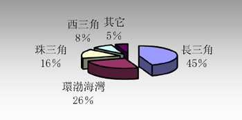 《圖一　中國IC設計業的區域分佈（2003年10月）》