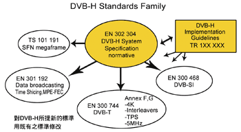 《圖一　DVB-H標準家族之關係圖》