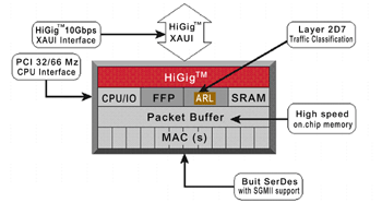 《图一 GigaEthernet交换器（协同处理器）BCM5690的内部功能图》
