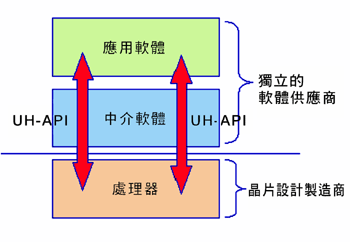 《圖三　UH-API的簡易架構》