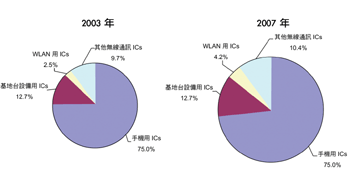 《圖一　2003與2007年全球無線通訊IC產值比例》