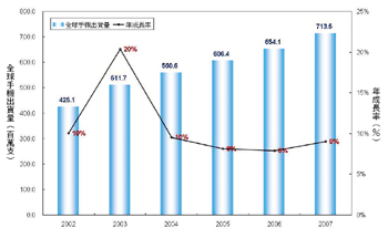 《图二 2002～2007年全球手机出货量与年成长率》