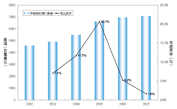 《图三 2002～2007年全球手机用射频IC年产值与成长率》