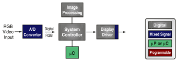 《图二 一般的投影机系统设计》