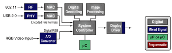 《图三 数字汇整投影机显示系统设计》