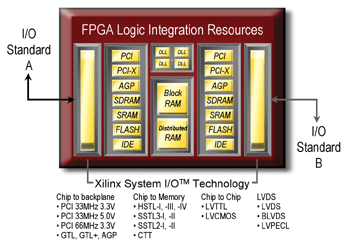《图五 FPGA在组件整合的应用》