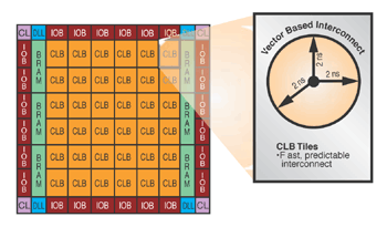《圖九　FPGA CLB與互連資源》