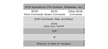 《圖二　iSCSI協定模型》
