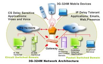 《圖四　3G – 324M替無線設備所提供的IP網路架構》