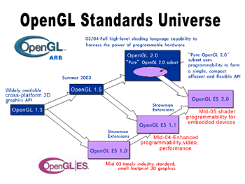 《圖一　OpenGL與OpenGL ES的未來發展藍圖》