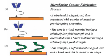 《圖八　MicroSpring probe fabrication process》