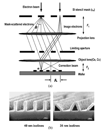 《圖十　PREVAIL(a)電子束曝光系統圖及(b)所曝得之光阻圖形。》