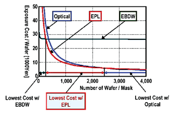 《圖十一 65奈米世代之微影成本與晶圓數之關係圖》