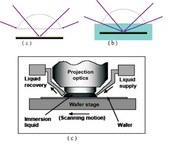 《圖三　浸潤式微影技術系統架構示意圖》