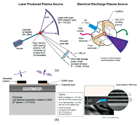 《圖七 極紫外光微影(a)光源與(b)光罩之示意圖》