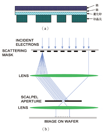 《圖九 SCALPEL(a)光罩與(b)其電子束曝光系統圖》