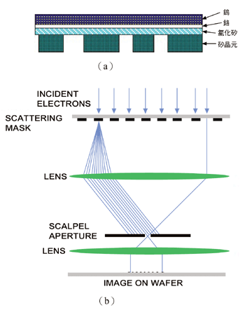 《圖九　SCALPEL(a)光罩與(b)其電子束曝光系統圖》