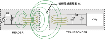 《圖一　Transponder之線圈與讀訊機之天線耦合》