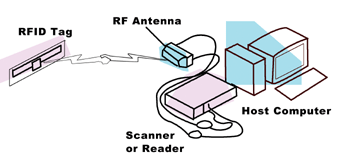 《图一 典型的RFID系统》