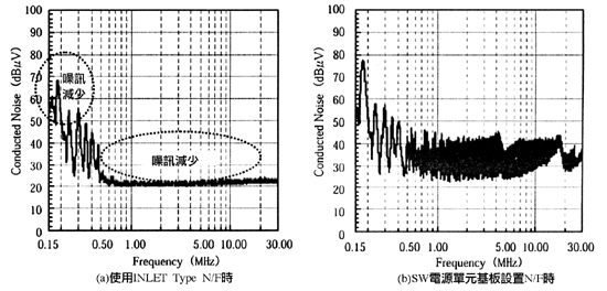 《图八 INLET Type噪讯滤波器的传导噪讯特性》