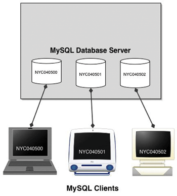 《图三 MySQL的联机示意图》