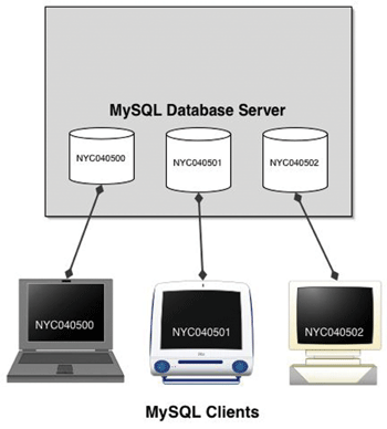 《圖三 MySQL的連線示意圖》