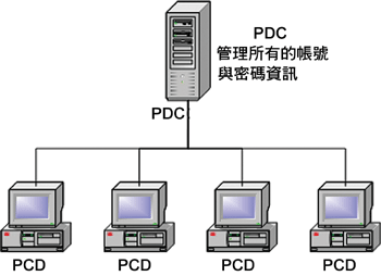 《圖三　PDC的主從式架構》