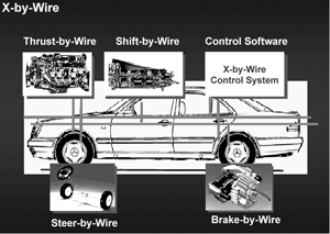 《圖二　X-By-Wire 技術在汽車上的應用》