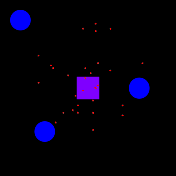 《圖一　中間的紫色區塊是螞蟻的巢，外圍三塊藍色的區塊是螞蟻的食物，紅色的小點是傾巢而出的螞蟻，正在隨機亂逛》