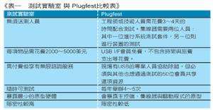 《表一　測試實驗室與Plugfest比較表》