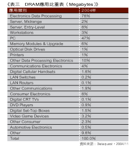 《表三 DRAM應用比重表(Megabytes)》
