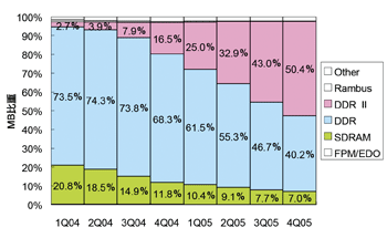 《圖二 DRAM架構比重表(Megabytes)》